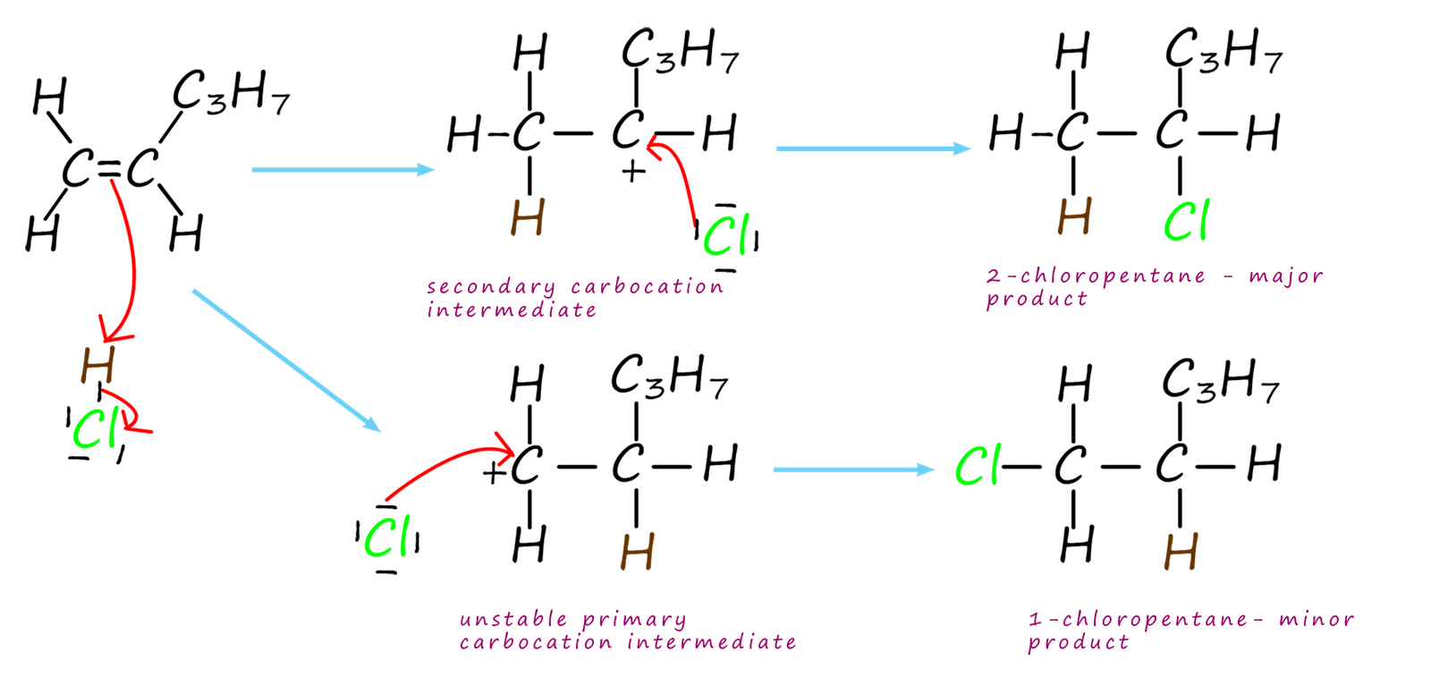   Example of how to use Marknikov's rule to predict the products of an electrophilic addition reaction.